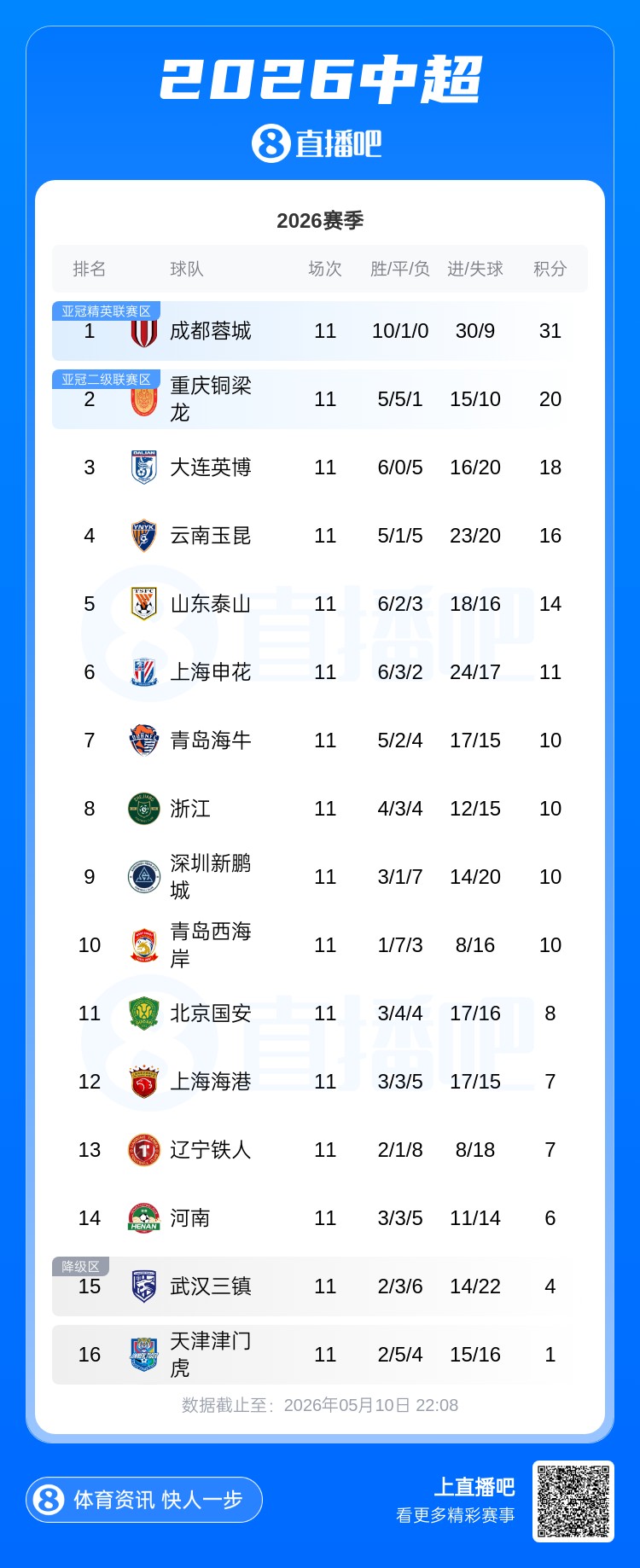 中超积分榜：蓉城11分领跑 海牛4连胜升至第7 海港距降级区3分